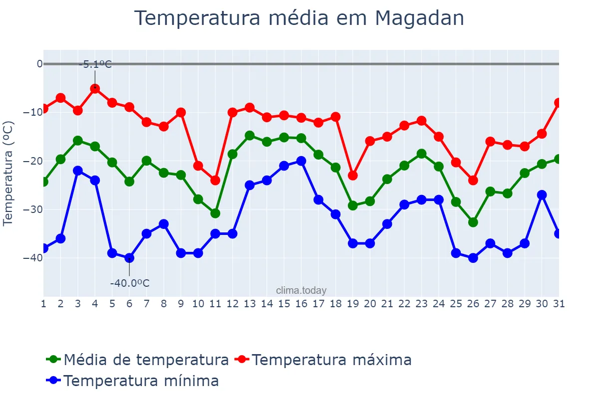 Temperatura em dezembro em Magadan, Magadanskaya Oblast’, RU