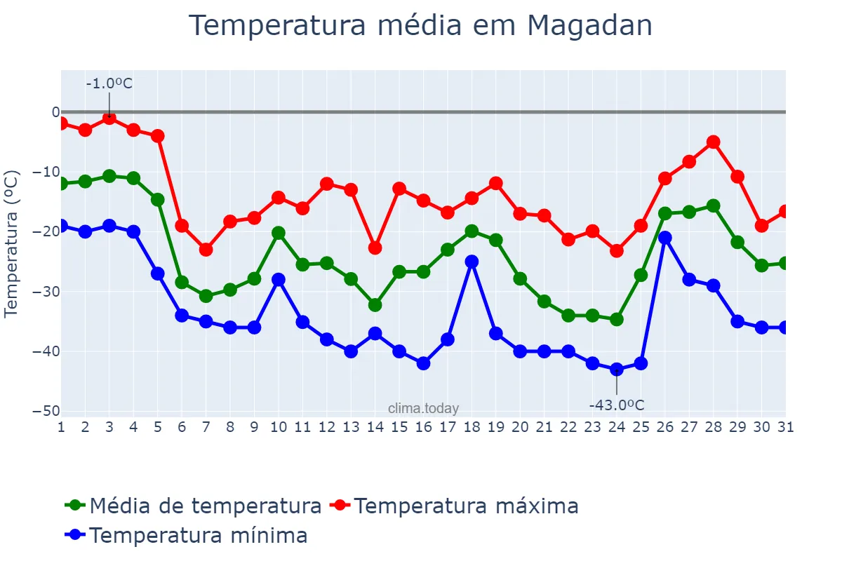 Temperatura em janeiro em Magadan, Magadanskaya Oblast’, RU