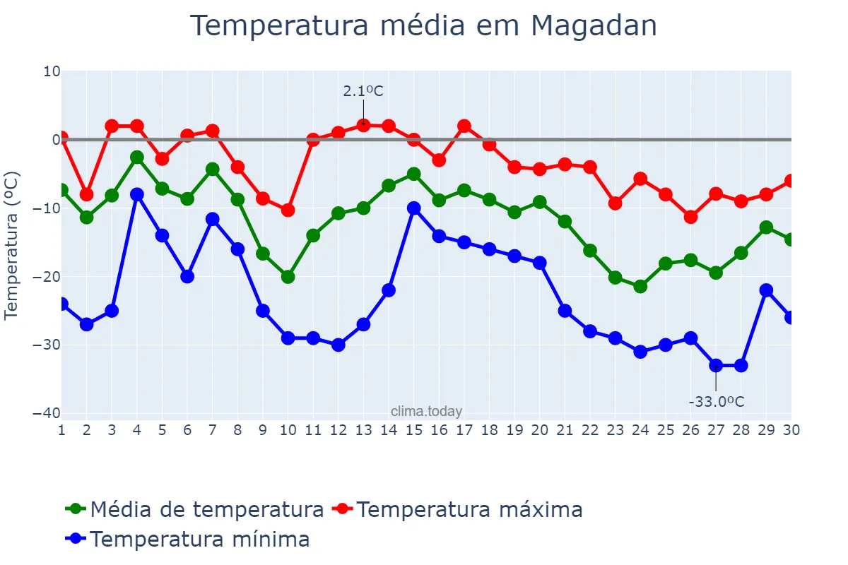 Temperatura em novembro em Magadan, Magadanskaya Oblast’, RU