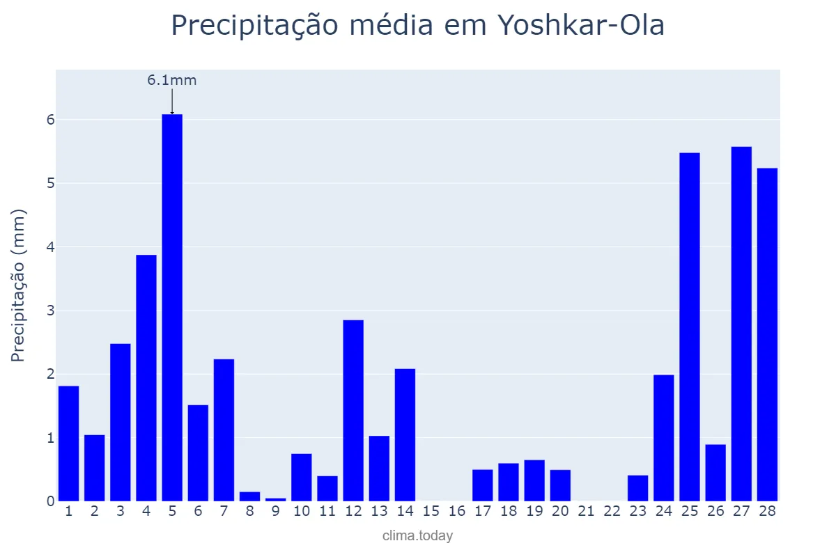 Precipitação em fevereiro em Yoshkar-Ola, Mariy-El, RU