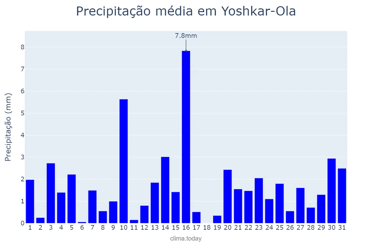 Precipitação em janeiro em Yoshkar-Ola, Mariy-El, RU
