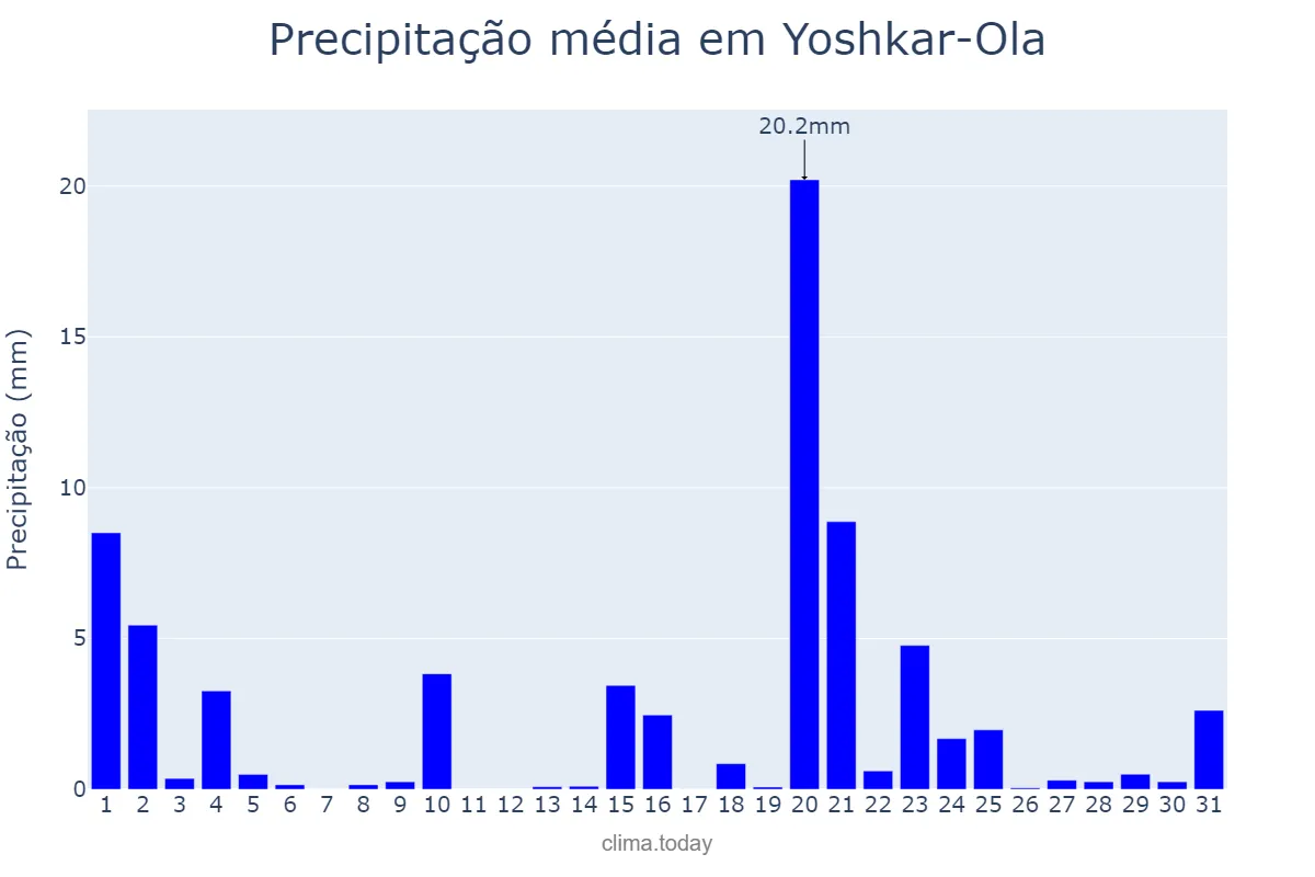 Precipitação em julho em Yoshkar-Ola, Mariy-El, RU