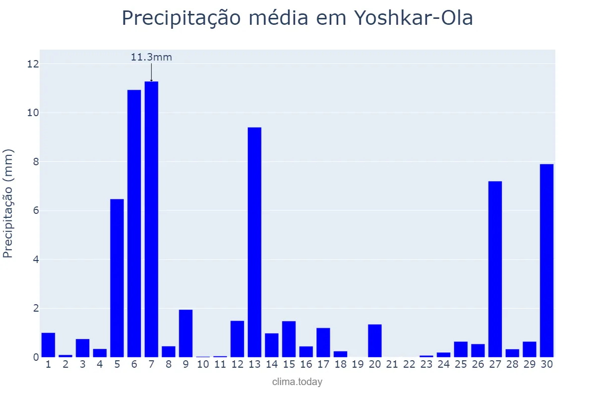 Precipitação em junho em Yoshkar-Ola, Mariy-El, RU