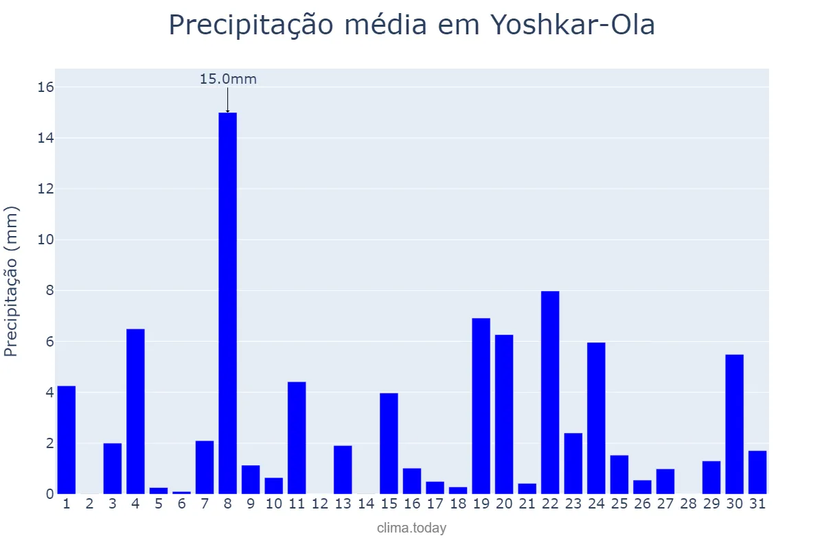 Precipitação em maio em Yoshkar-Ola, Mariy-El, RU