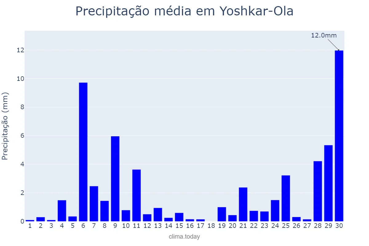 Precipitação em novembro em Yoshkar-Ola, Mariy-El, RU