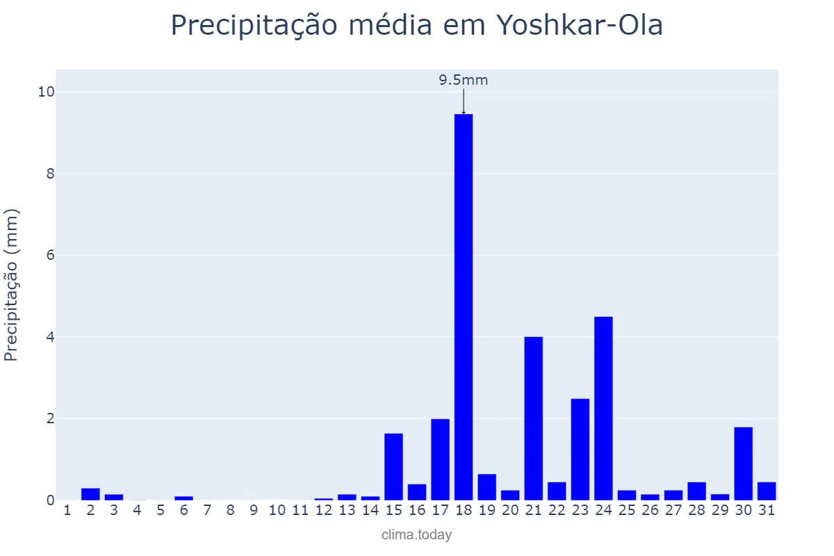 Precipitação em outubro em Yoshkar-Ola, Mariy-El, RU