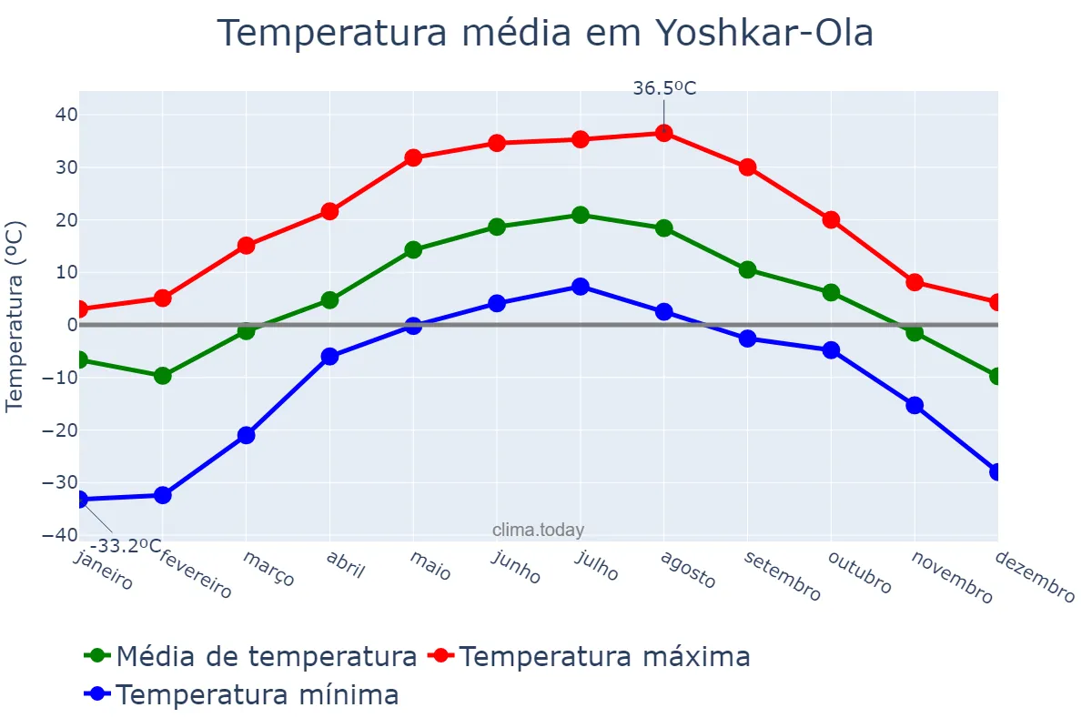 Temperatura anual em Yoshkar-Ola, Mariy-El, RU