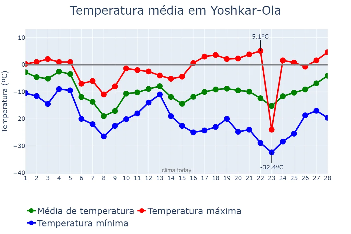 Temperatura em fevereiro em Yoshkar-Ola, Mariy-El, RU