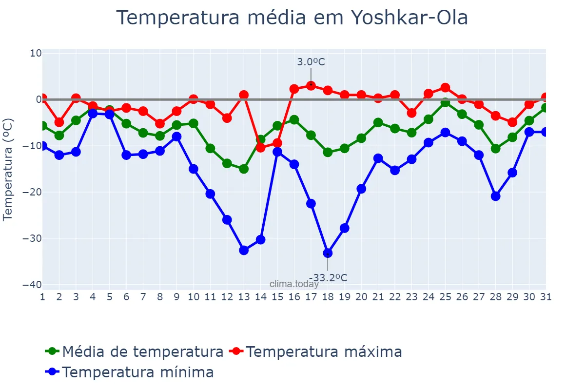 Temperatura em janeiro em Yoshkar-Ola, Mariy-El, RU
