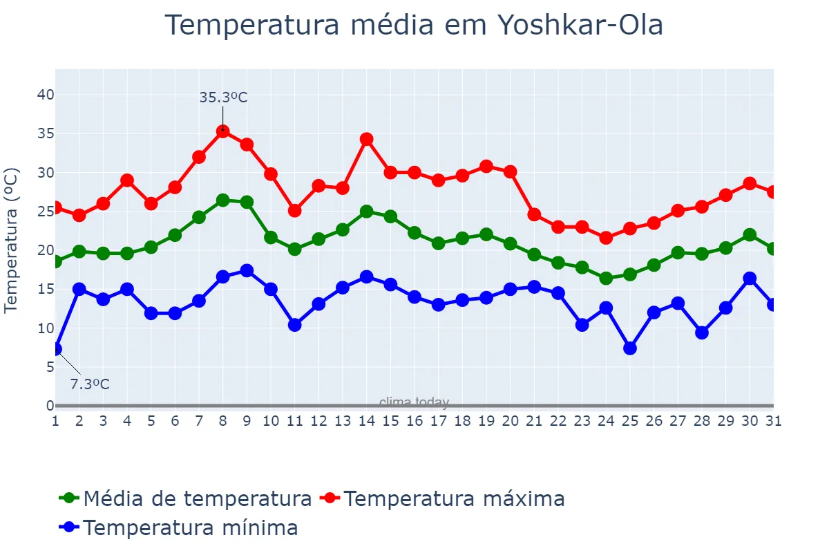 Temperatura em julho em Yoshkar-Ola, Mariy-El, RU