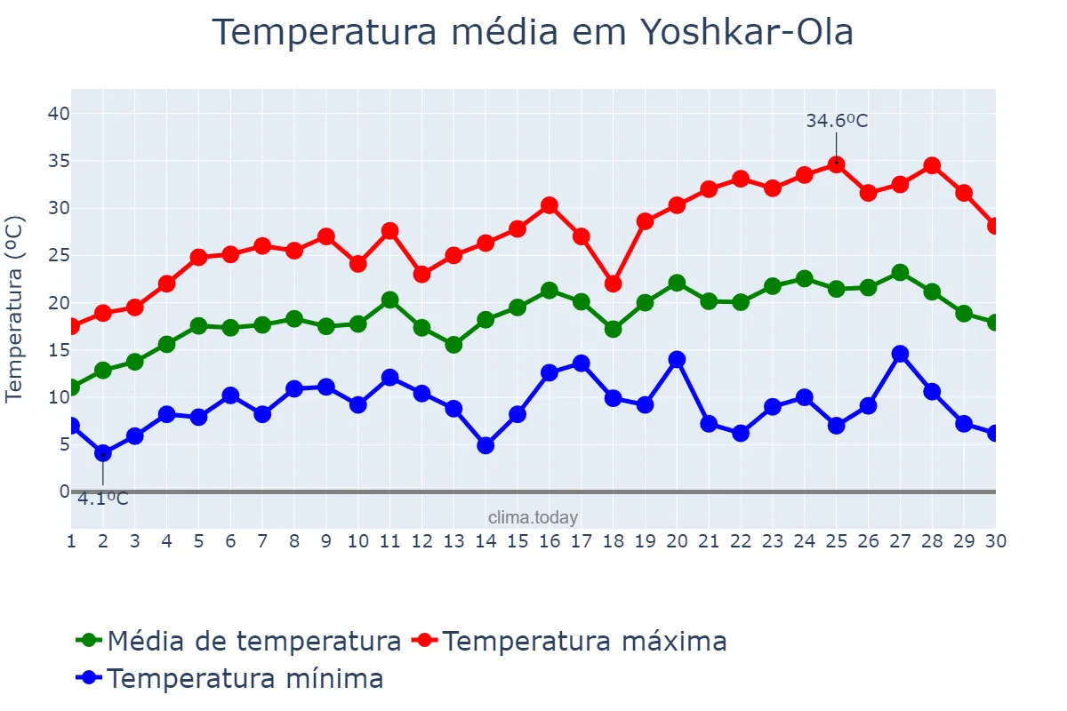 Temperatura em junho em Yoshkar-Ola, Mariy-El, RU