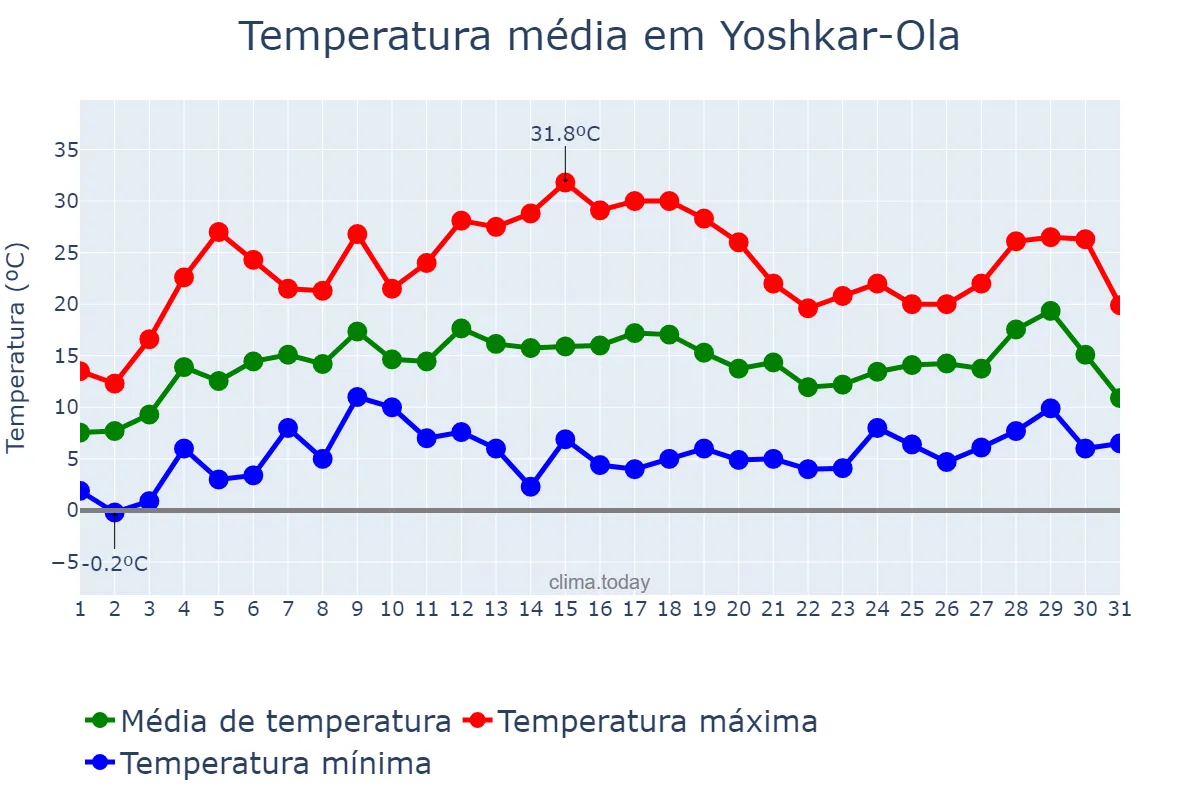 Temperatura em maio em Yoshkar-Ola, Mariy-El, RU