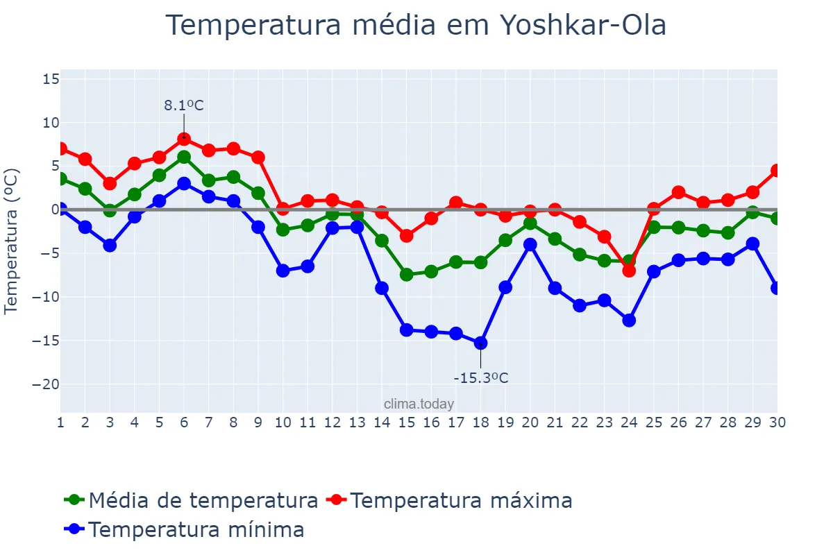 Temperatura em novembro em Yoshkar-Ola, Mariy-El, RU