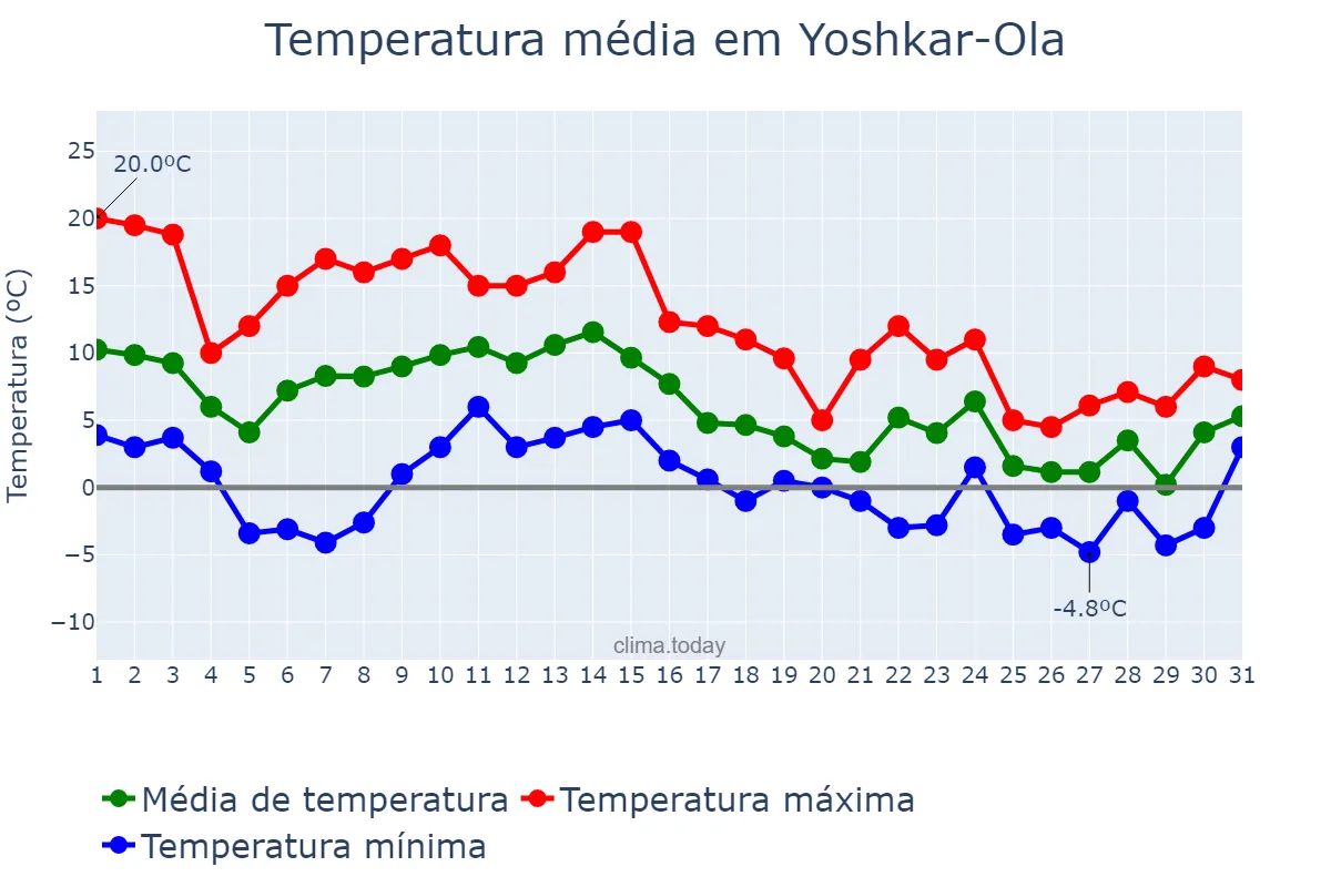 Temperatura em outubro em Yoshkar-Ola, Mariy-El, RU