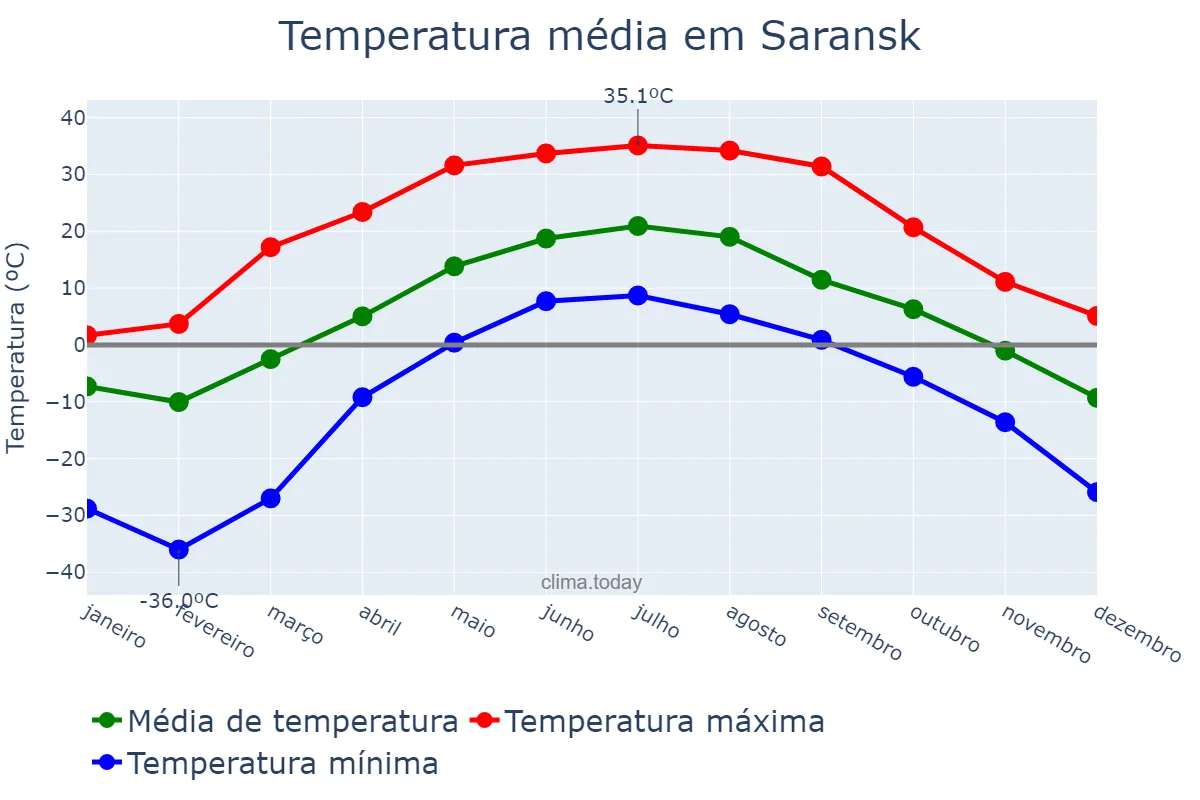 Temperatura anual em Saransk, Mordoviya, RU