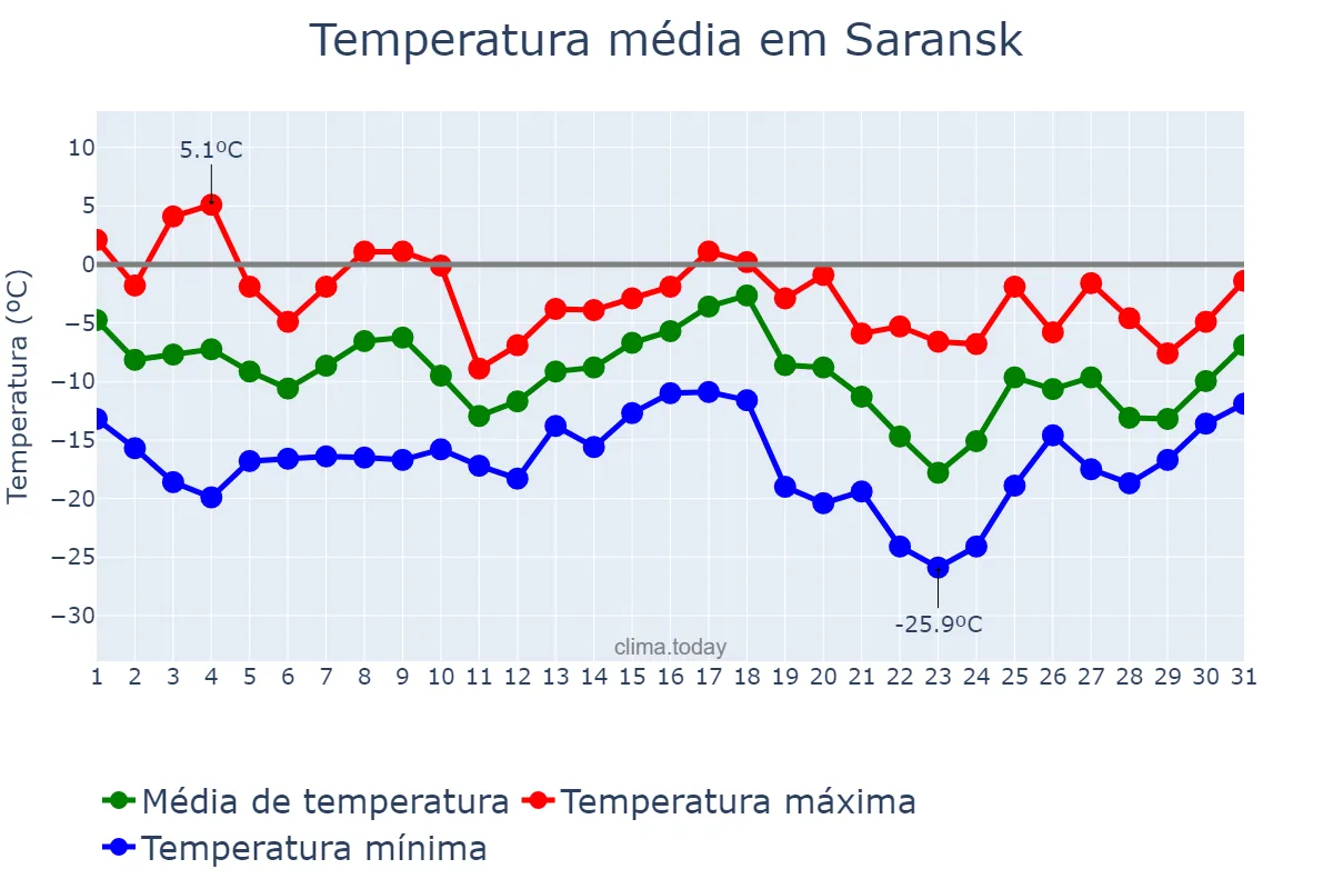 Temperatura em dezembro em Saransk, Mordoviya, RU