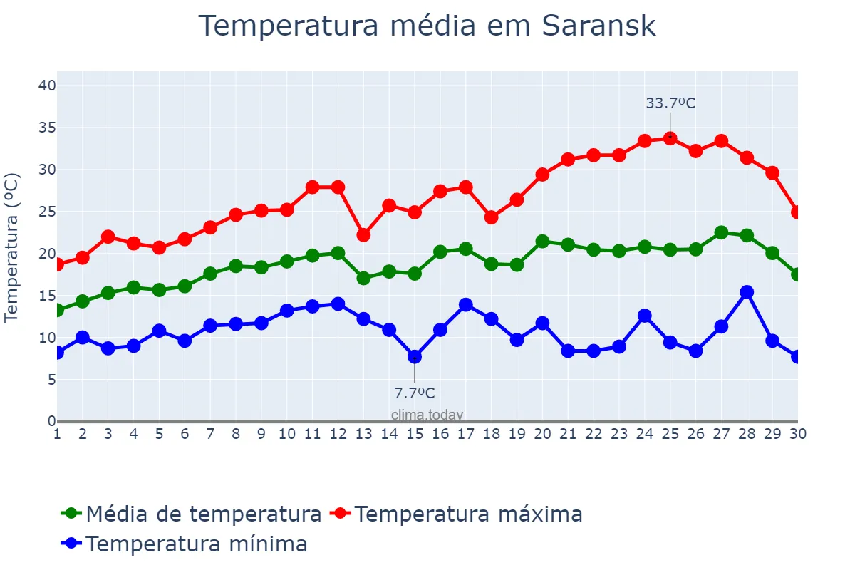 Temperatura em junho em Saransk, Mordoviya, RU