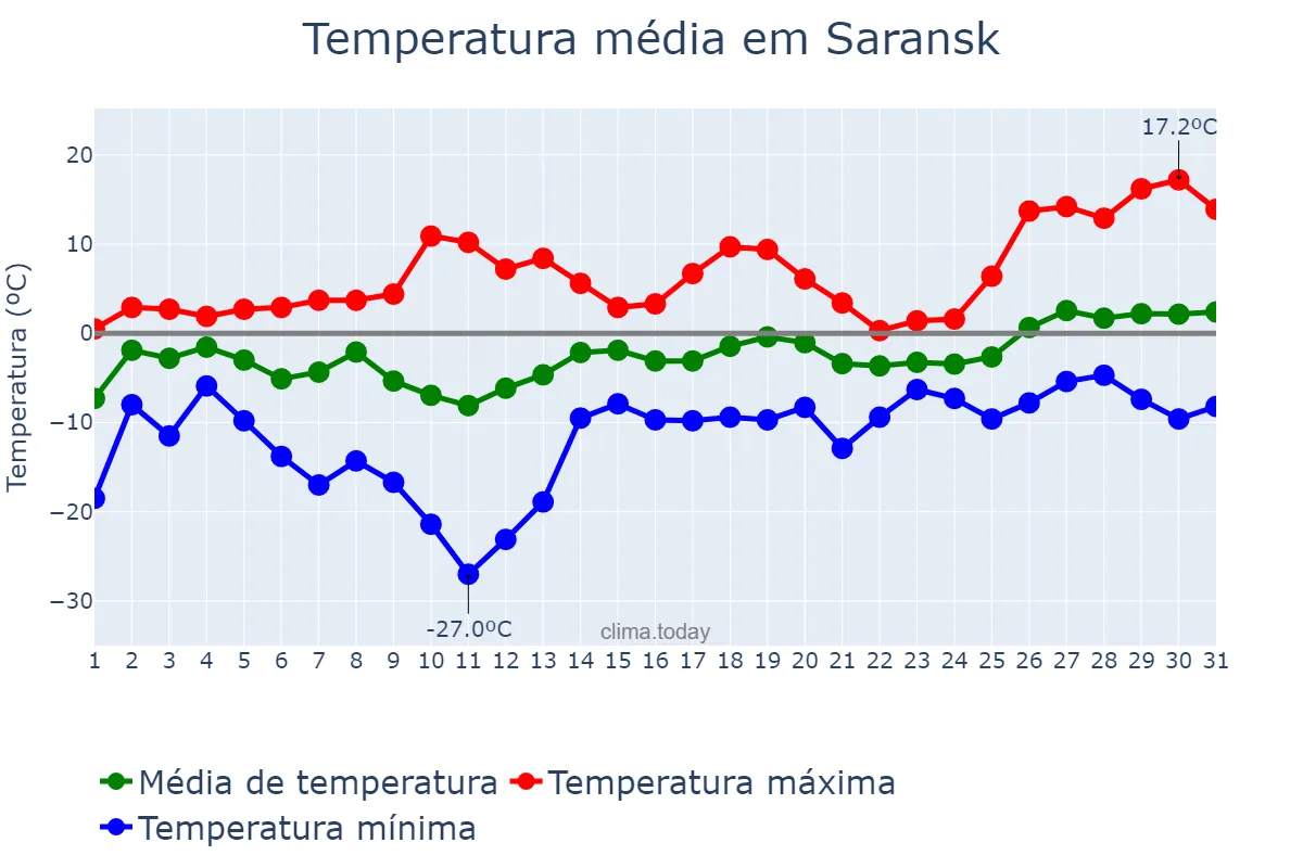 Temperatura em marco em Saransk, Mordoviya, RU