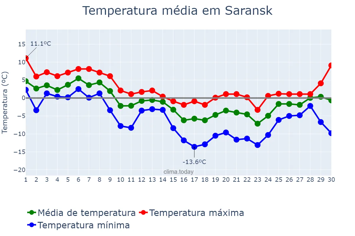 Temperatura em novembro em Saransk, Mordoviya, RU