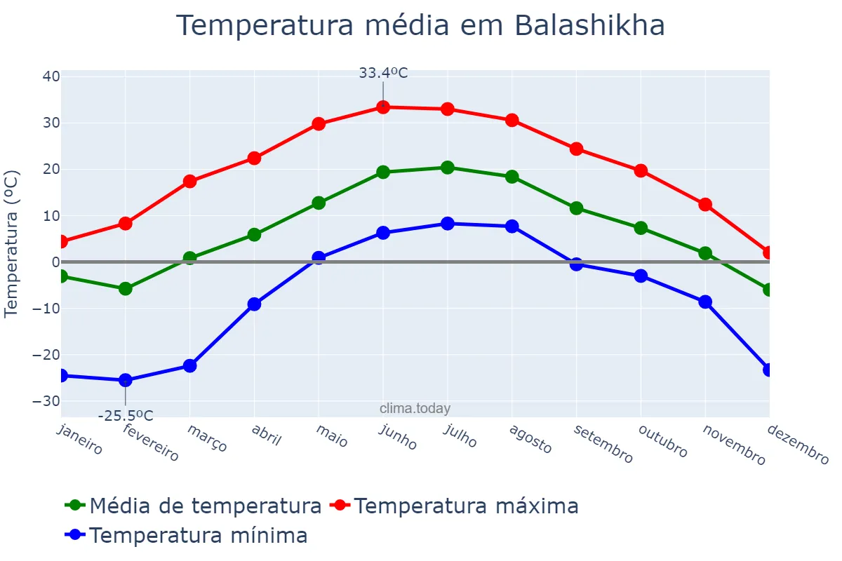 Temperatura anual em Balashikha, Moskovskaya Oblast’, RU
