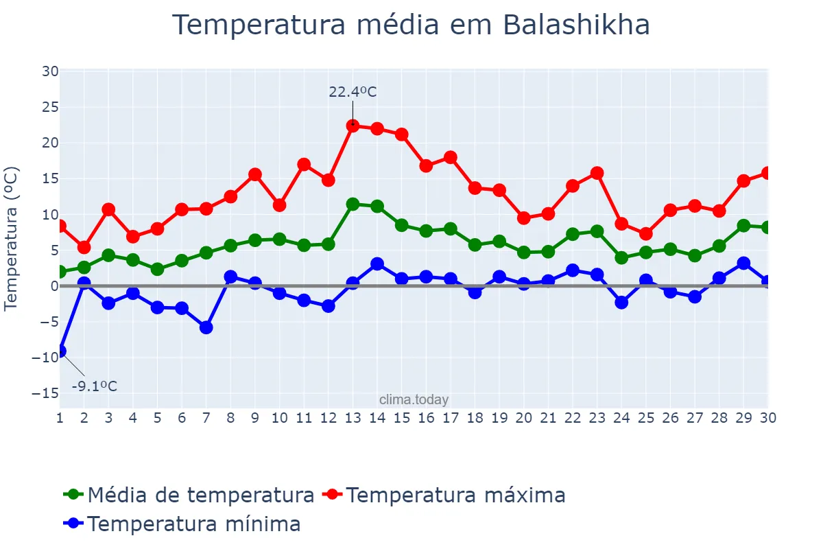 Temperatura em abril em Balashikha, Moskovskaya Oblast’, RU
