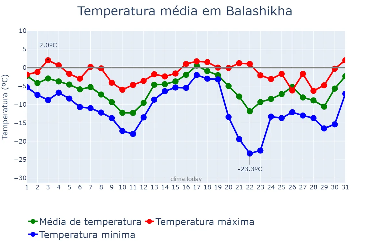 Temperatura em dezembro em Balashikha, Moskovskaya Oblast’, RU
