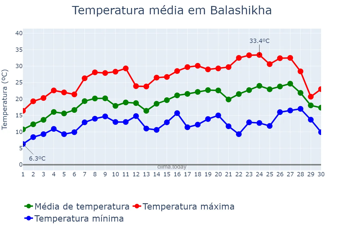 Temperatura em junho em Balashikha, Moskovskaya Oblast’, RU