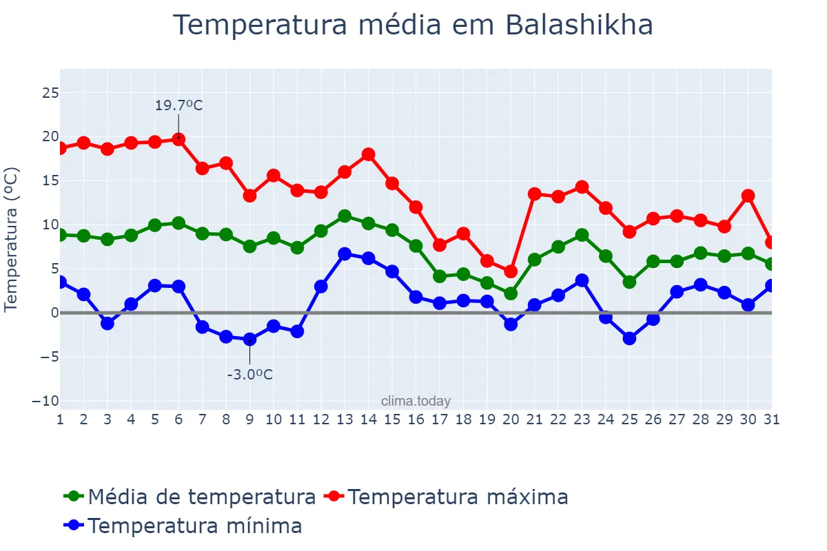 Temperatura em outubro em Balashikha, Moskovskaya Oblast’, RU