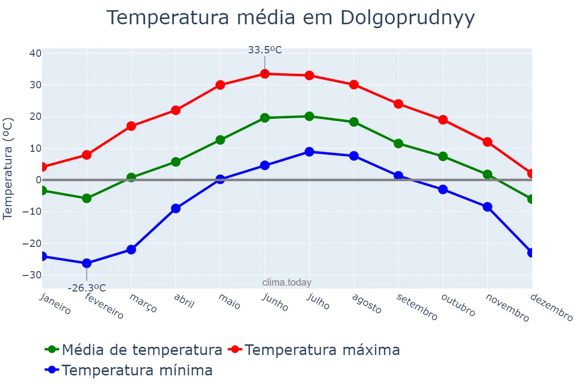 Temperatura anual em Dolgoprudnyy, Moskovskaya Oblast’, RU