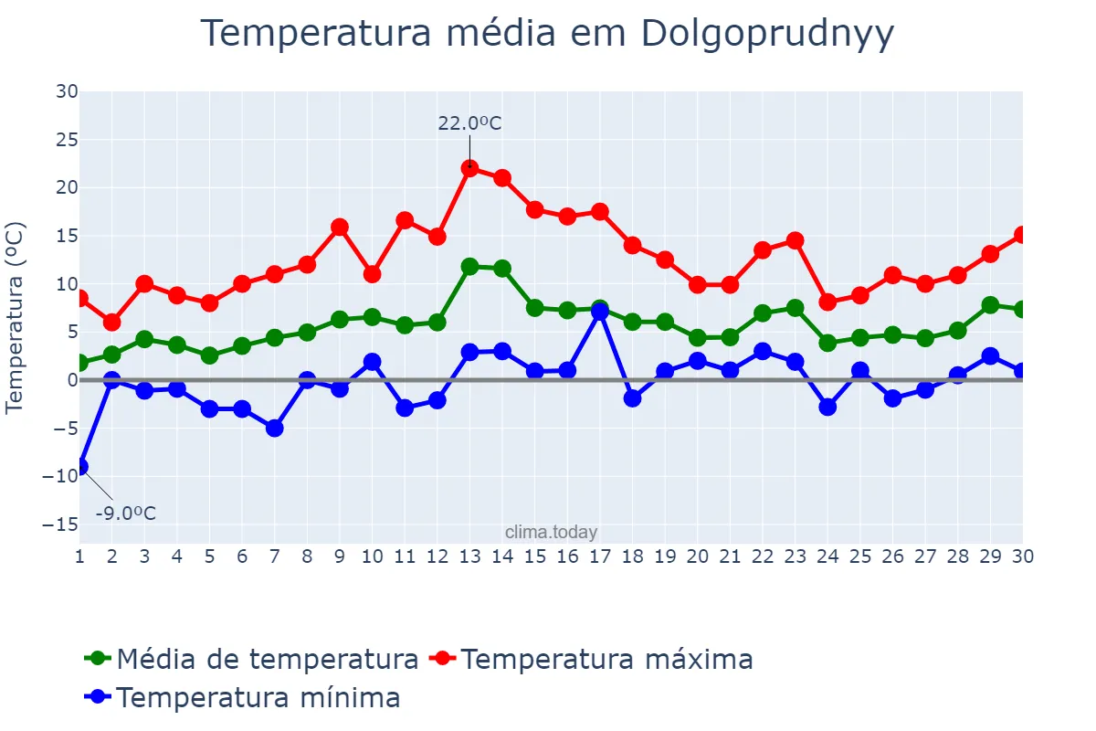 Temperatura em abril em Dolgoprudnyy, Moskovskaya Oblast’, RU