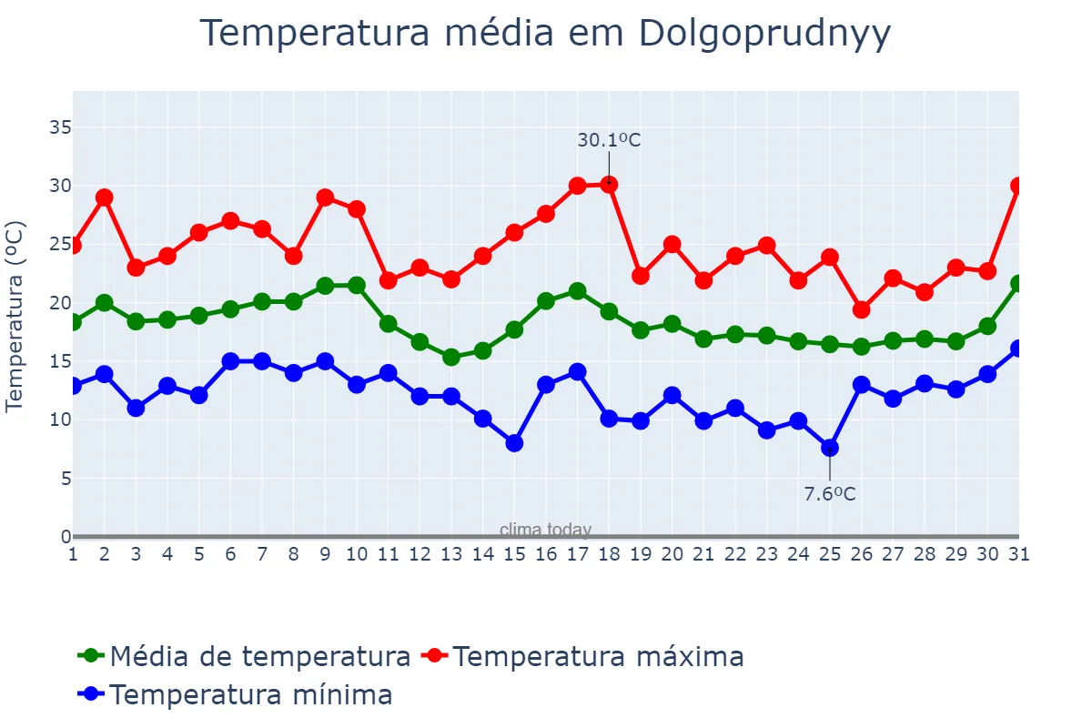 Temperatura em agosto em Dolgoprudnyy, Moskovskaya Oblast’, RU