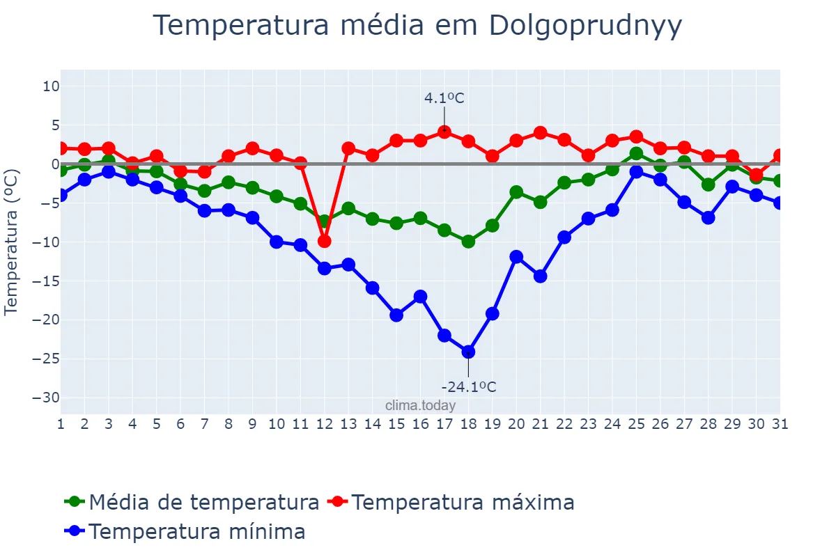 Temperatura em janeiro em Dolgoprudnyy, Moskovskaya Oblast’, RU