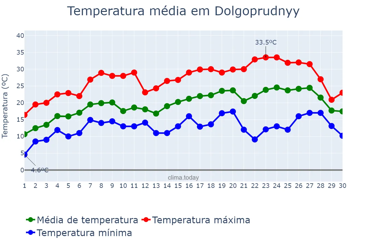 Temperatura em junho em Dolgoprudnyy, Moskovskaya Oblast’, RU