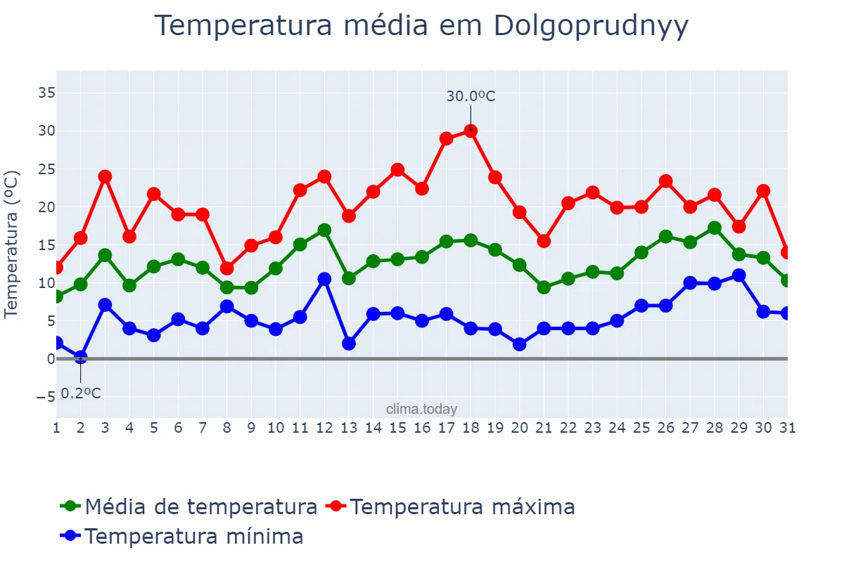 Temperatura em maio em Dolgoprudnyy, Moskovskaya Oblast’, RU