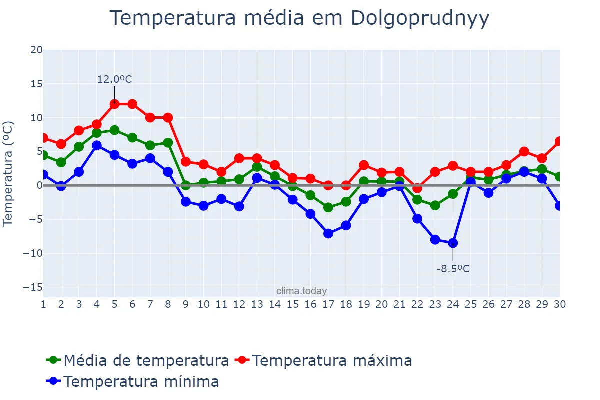 Temperatura em novembro em Dolgoprudnyy, Moskovskaya Oblast’, RU