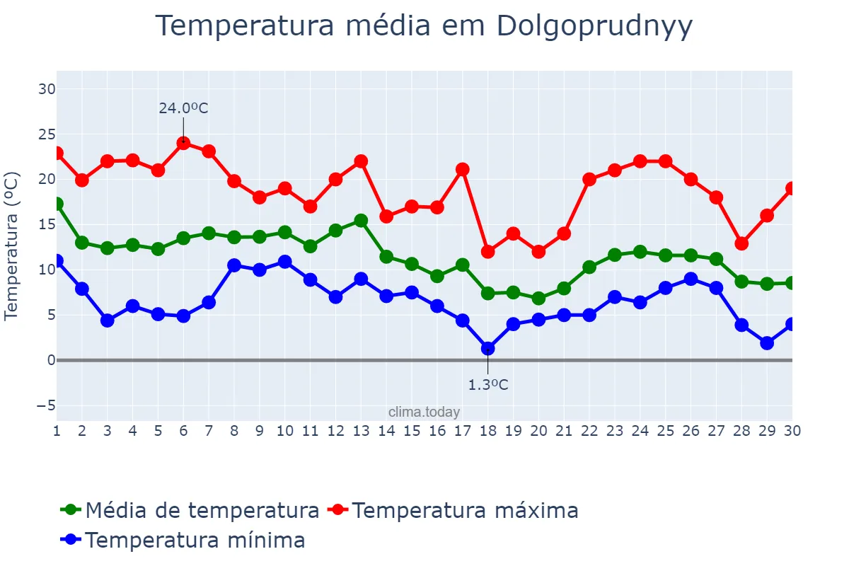 Temperatura em setembro em Dolgoprudnyy, Moskovskaya Oblast’, RU