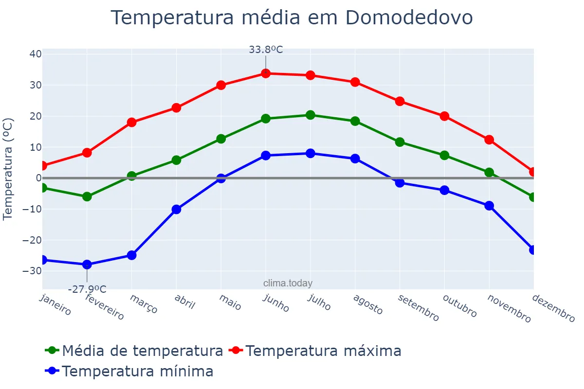 Temperatura anual em Domodedovo, Moskovskaya Oblast’, RU