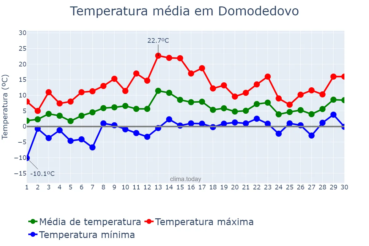 Temperatura em abril em Domodedovo, Moskovskaya Oblast’, RU