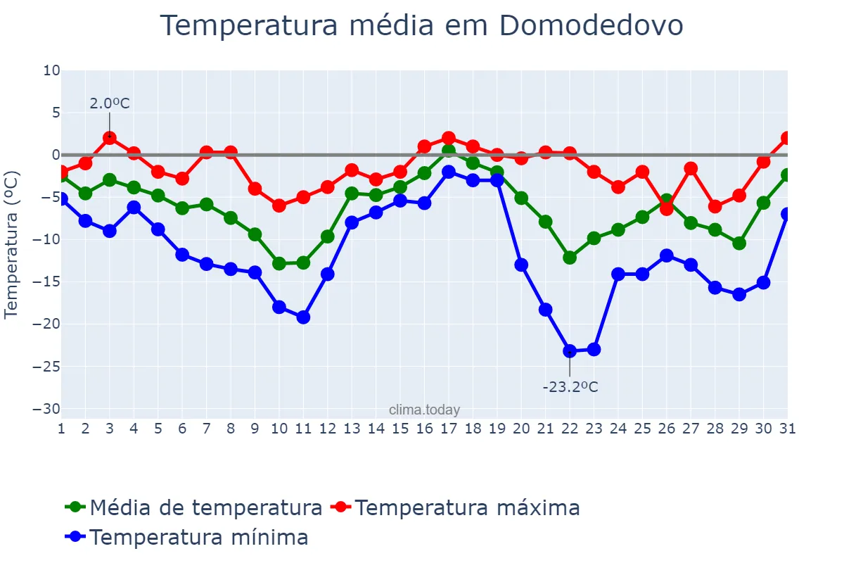 Temperatura em dezembro em Domodedovo, Moskovskaya Oblast’, RU