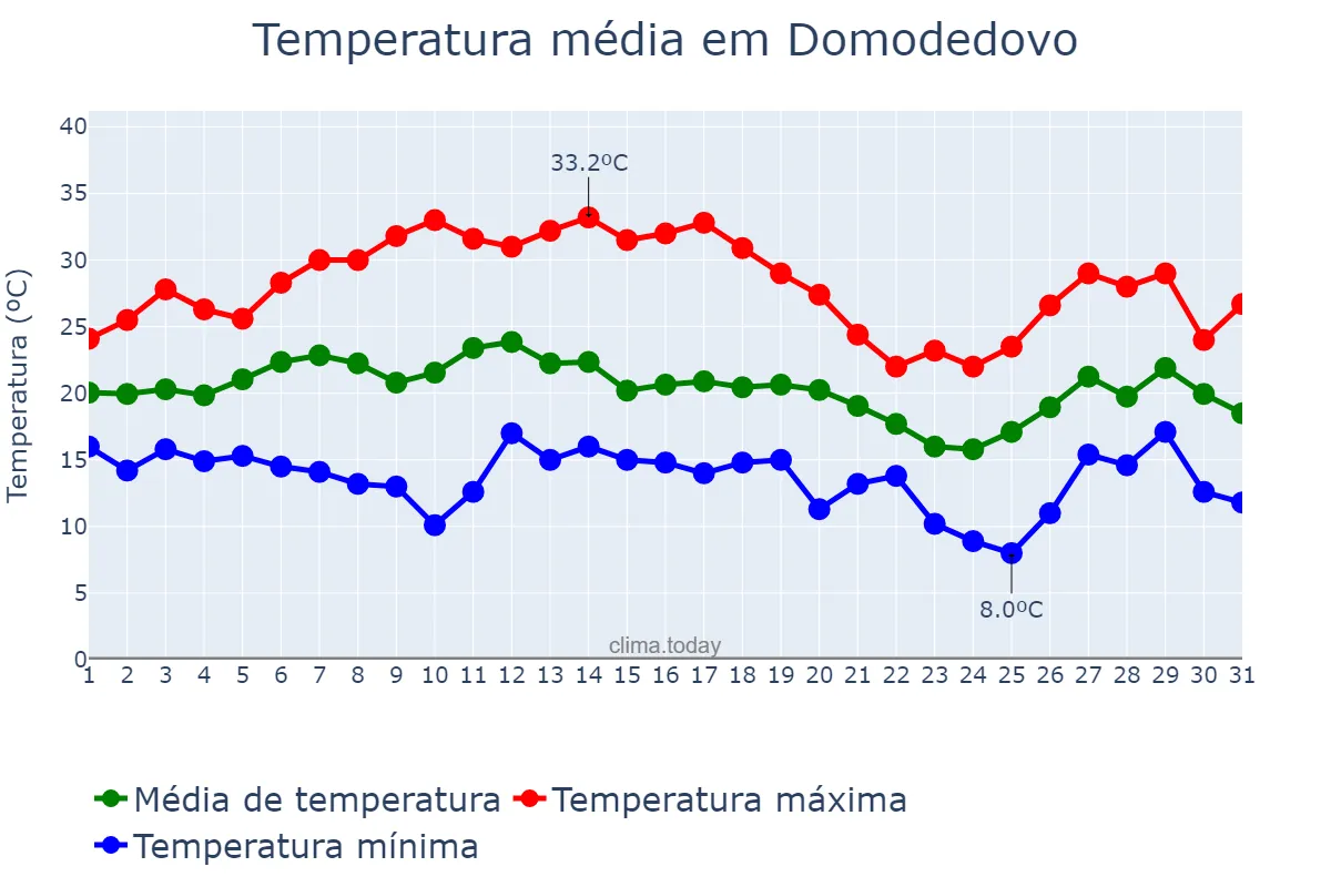 Temperatura em julho em Domodedovo, Moskovskaya Oblast’, RU