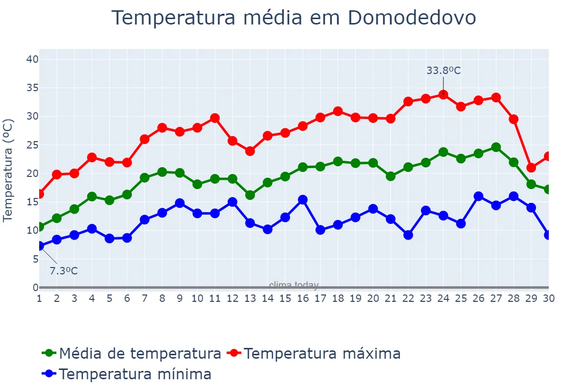 Temperatura em junho em Domodedovo, Moskovskaya Oblast’, RU