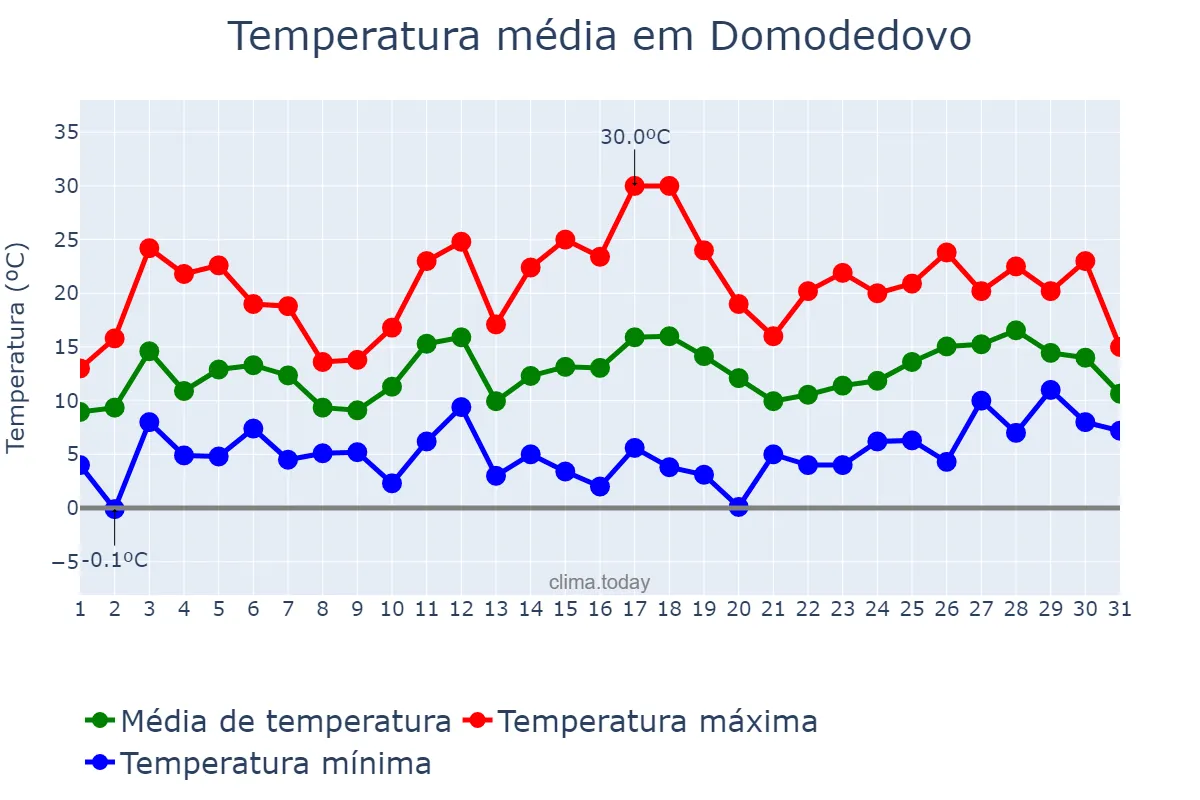 Temperatura em maio em Domodedovo, Moskovskaya Oblast’, RU