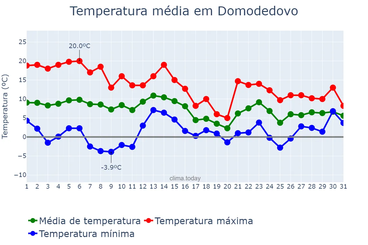 Temperatura em outubro em Domodedovo, Moskovskaya Oblast’, RU
