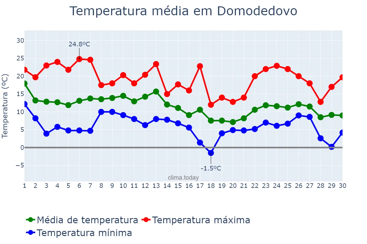 Temperatura em setembro em Domodedovo, Moskovskaya Oblast’, RU