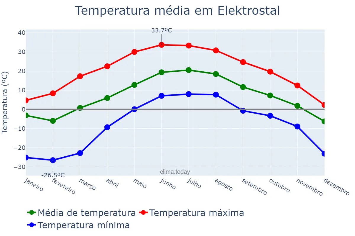 Temperatura anual em Elektrostal, Moskovskaya Oblast’, RU