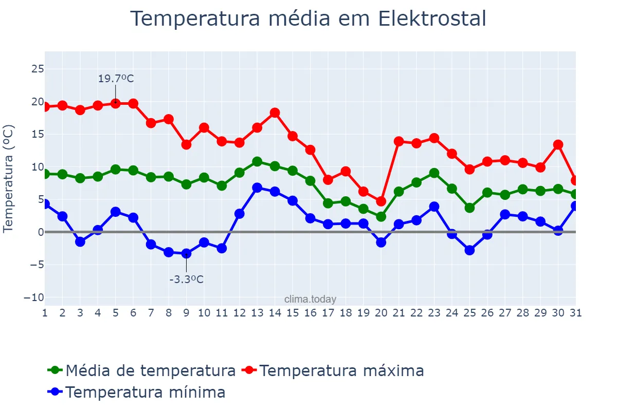 Temperatura em outubro em Elektrostal, Moskovskaya Oblast’, RU