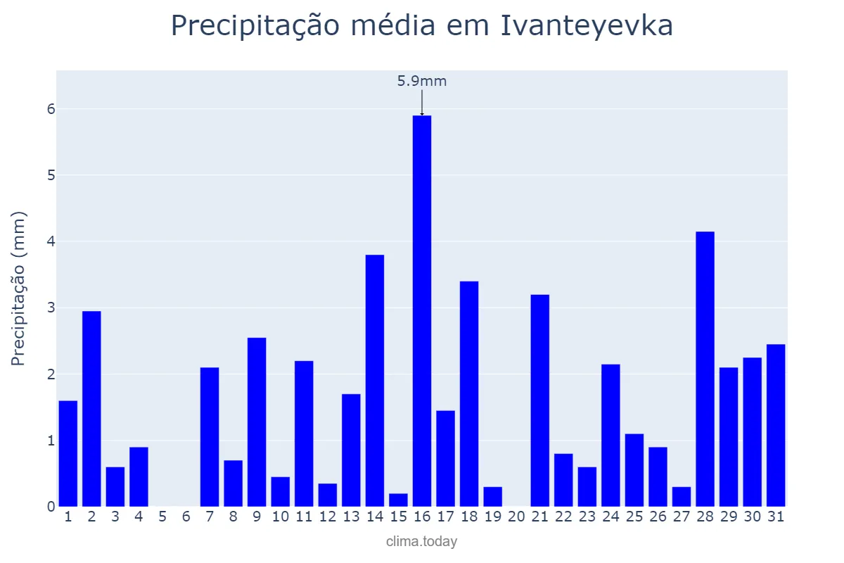Precipitação em janeiro em Ivanteyevka, Moskovskaya Oblast’, RU