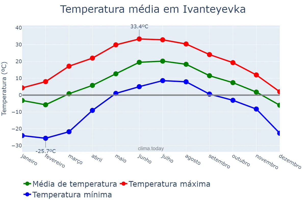 Temperatura anual em Ivanteyevka, Moskovskaya Oblast’, RU