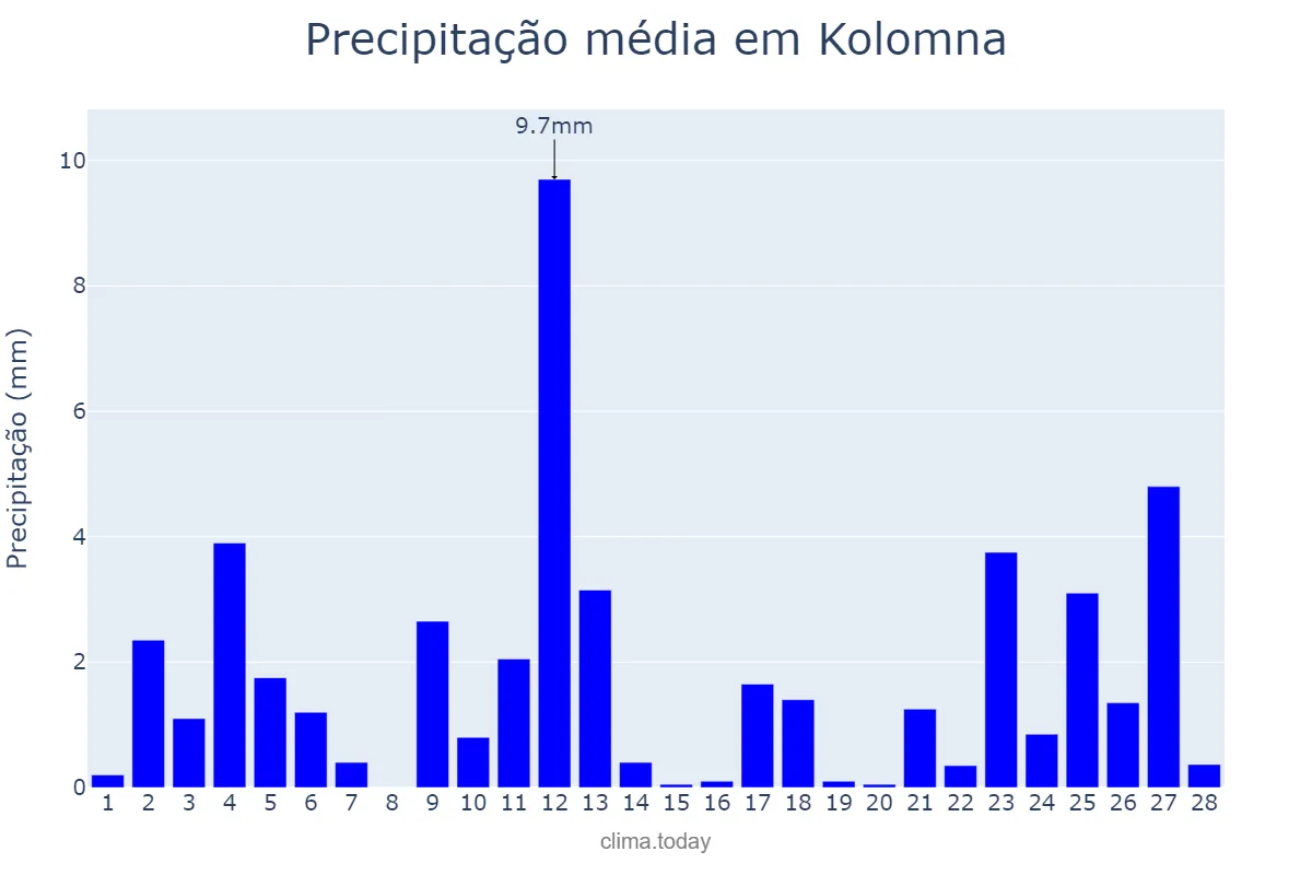 Precipitação em fevereiro em Kolomna, Moskovskaya Oblast’, RU