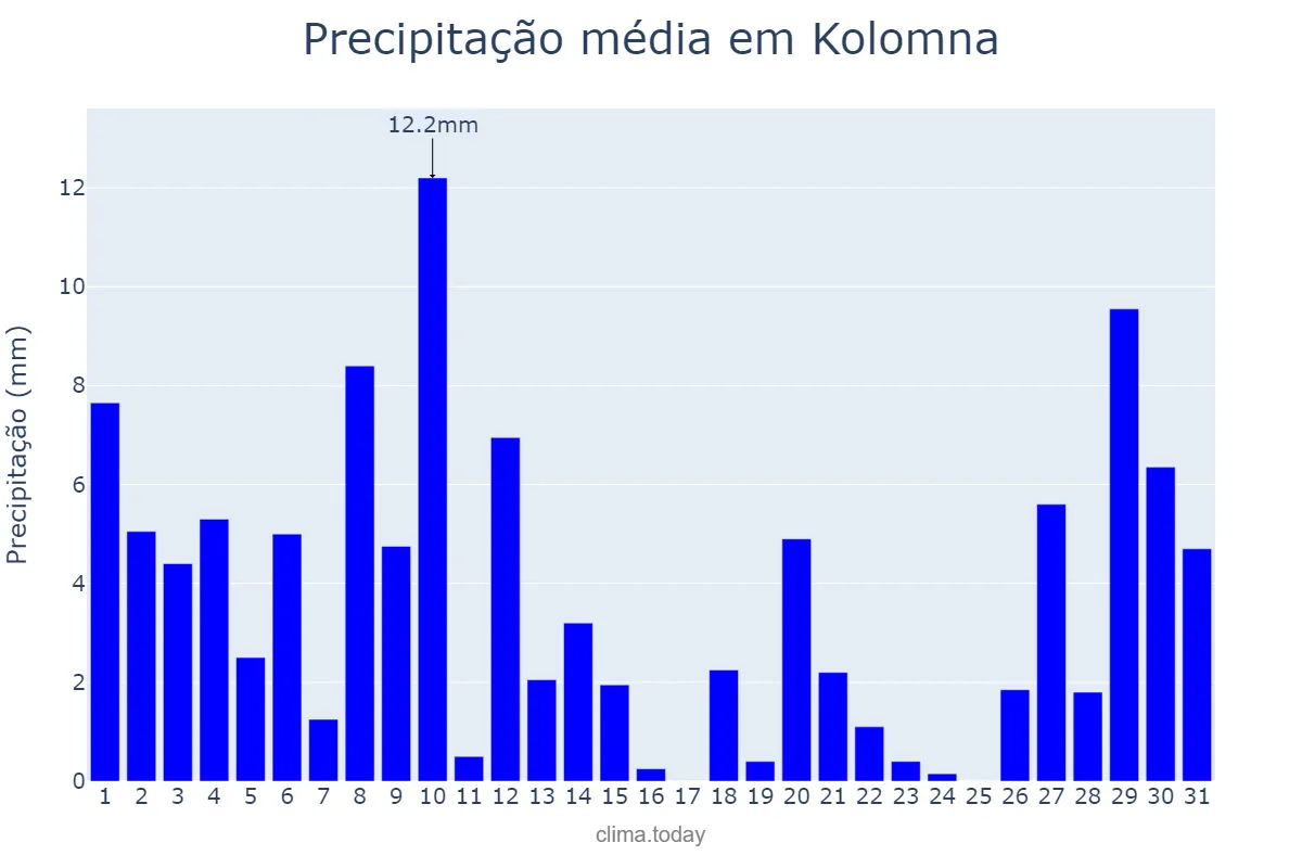 Precipitação em maio em Kolomna, Moskovskaya Oblast’, RU